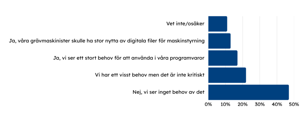 Har ni ett behov av att få utsättningen levererad i digitalt format tex DWG/DXF, Shape, LandXML?