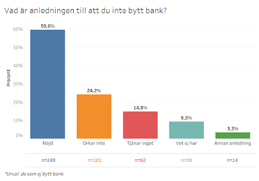 Vad är anledningen till att du inte bytte bank?