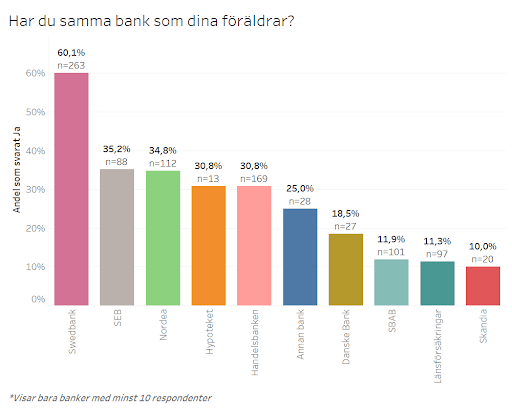 Har du samma bank som dina föräldrar?
