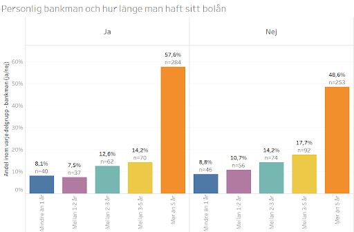 Personlig bankman och hur länge man haft sitt bolån