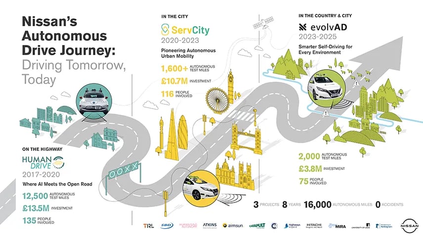 Static infographic showing Nissan's autonomous drive journey with white background