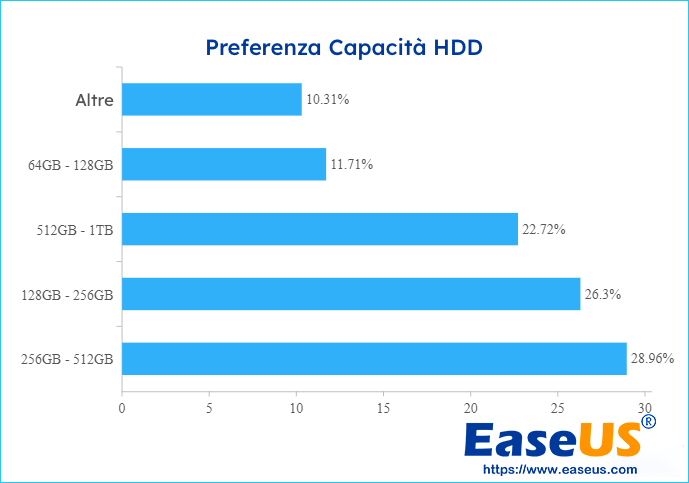capacità dell'SSD